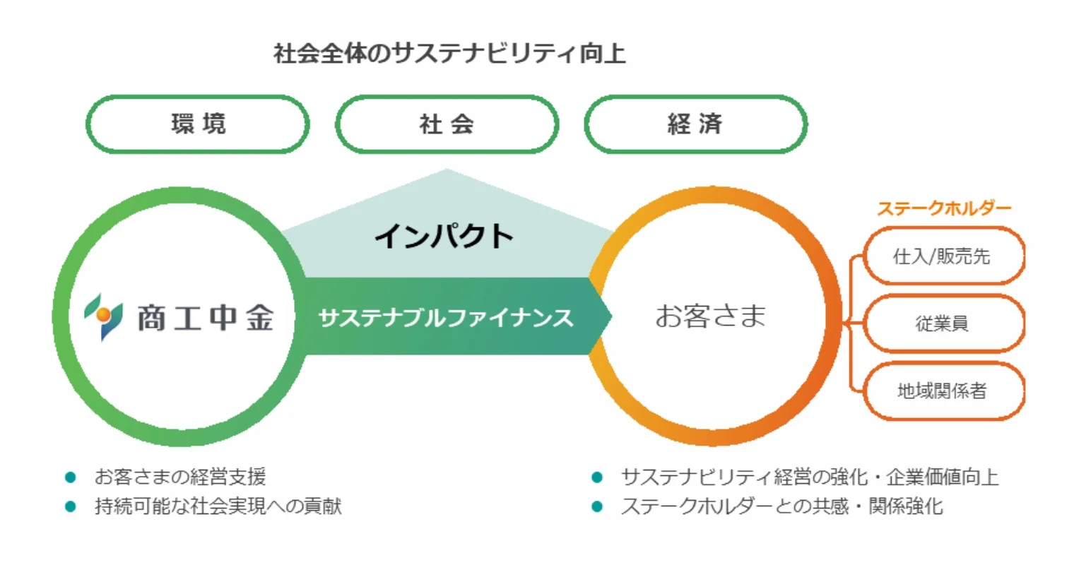 社会全体のサステナビリティ向上